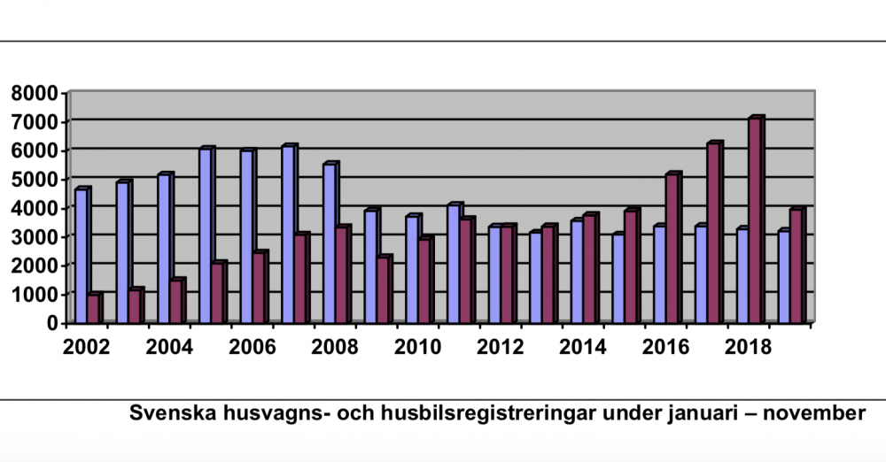Fler husbilar i årets november än 2018