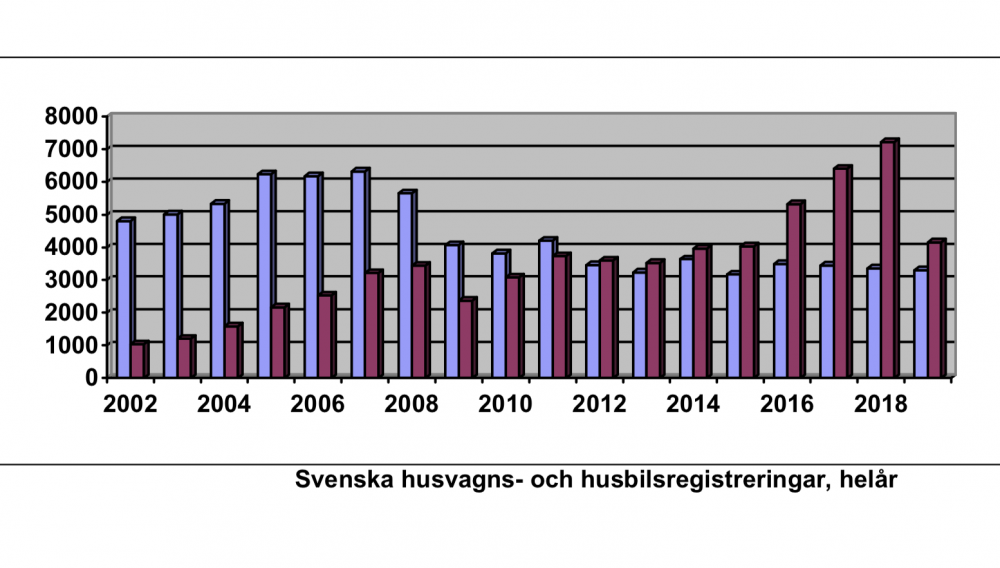 Stabil husvagnsmarknad – fortsatt osäkra husbilssiffror