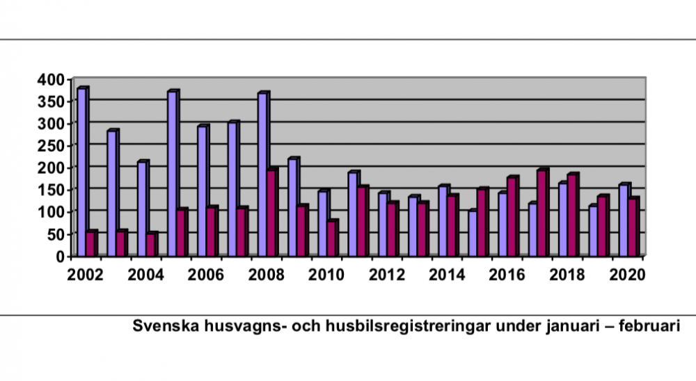 Husvagnsintresset fortsätter uppåt