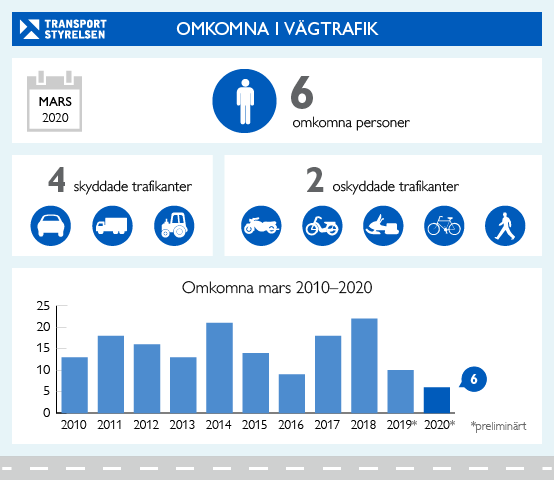Mars trafiksäkrast på tio år