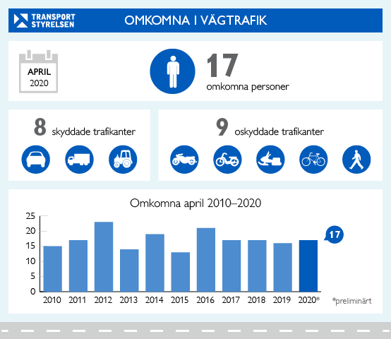 Inte färre omkomna i trafiken i april