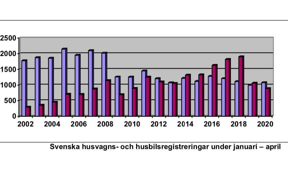 Försäljningen av husvagnar ökar