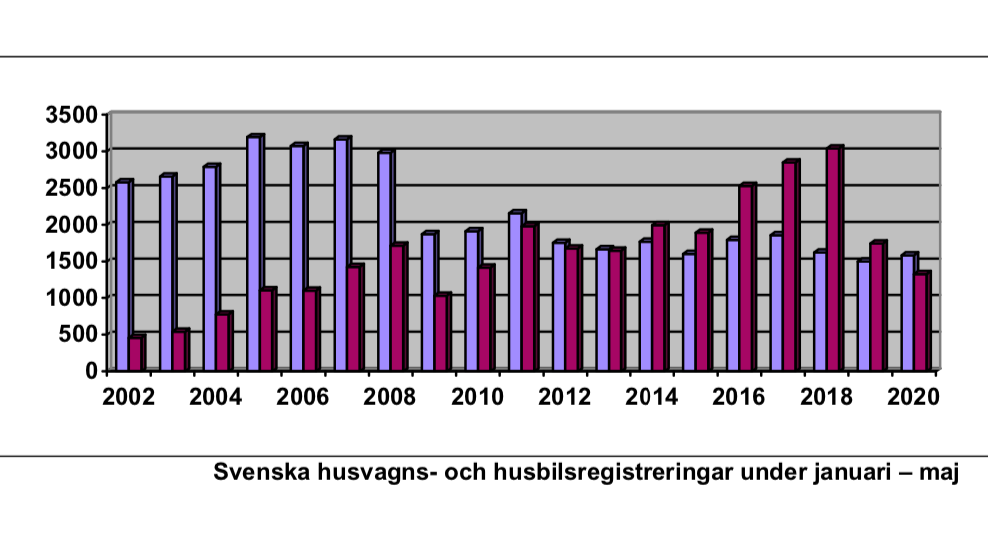Mobilt boende populärt men nya husbilar tappar