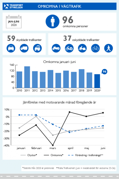 Första halvåret 2020 säkraste hittills