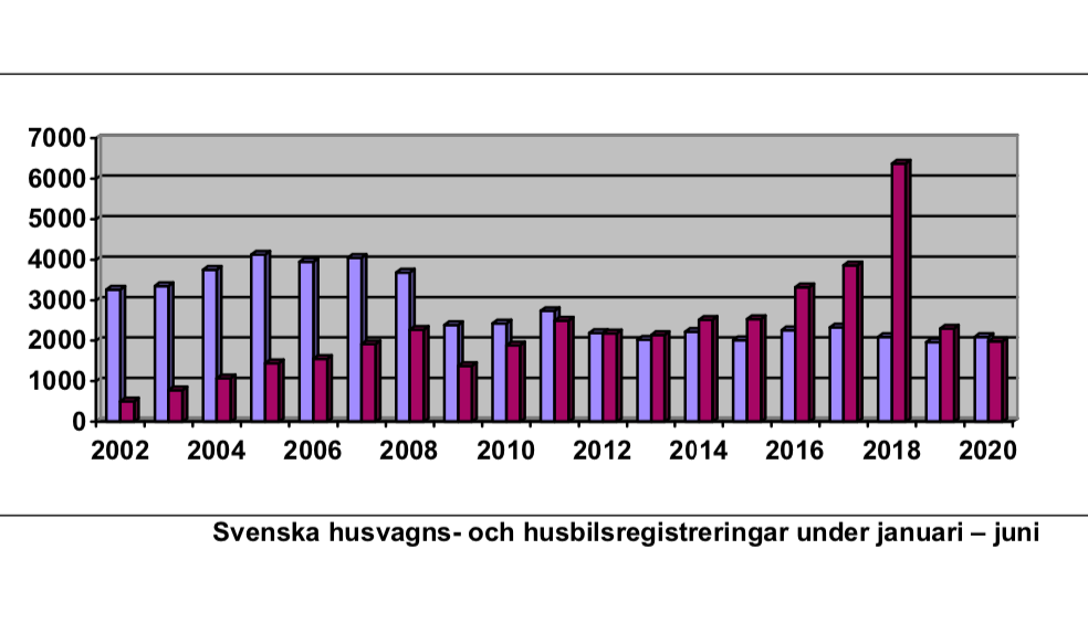 Nyregistrering av husbilar ökar igen