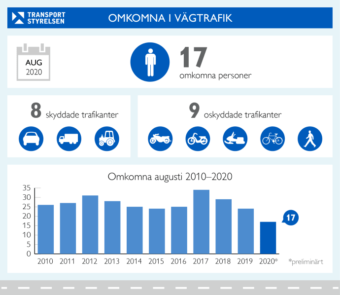 Fortsatt lågt antal omkomna i trafiken