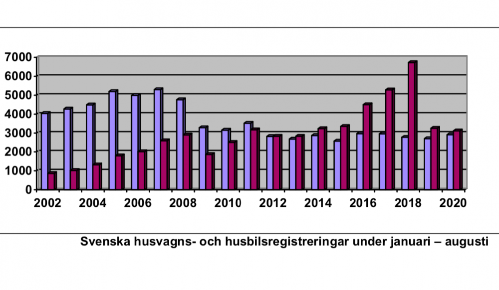Både husbilars och husvagnars registreringar ökade i augusti