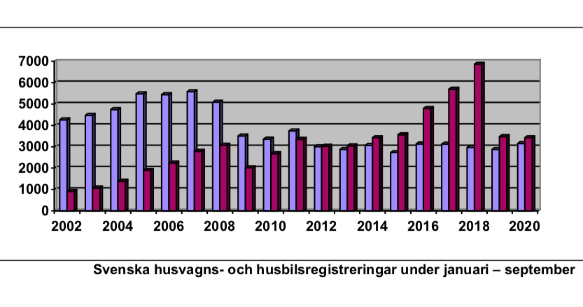 30 procent fler husvagnar och husbilar i september