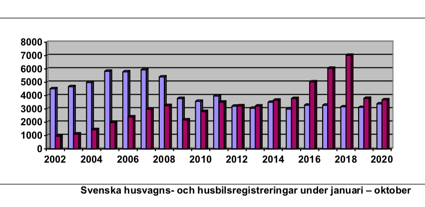 Husvagnar fortsatt uppåt – husbilar på fjolårets nivå