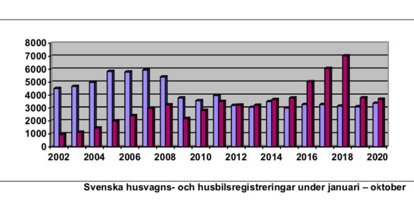 Nya husbilar börjar bli bristvara