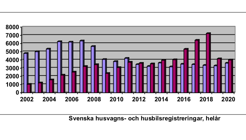 Dyster husbilsdecember men nästan inget tapp under 2020