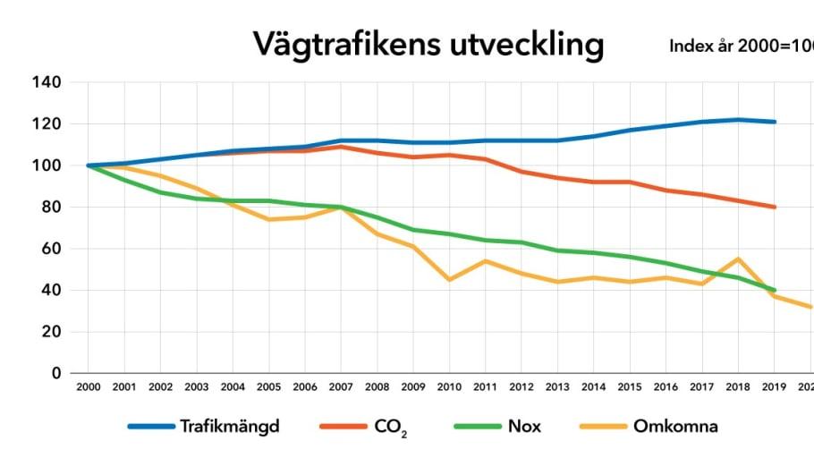 Satsa mer på vägarna - det är där trafiken finns