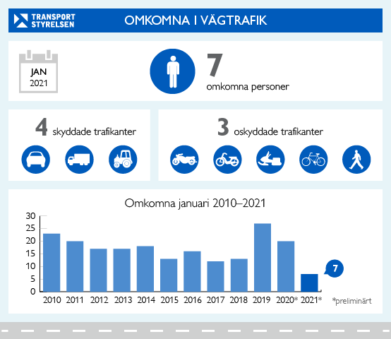 Rekordfå omkomna i januaritrafiken