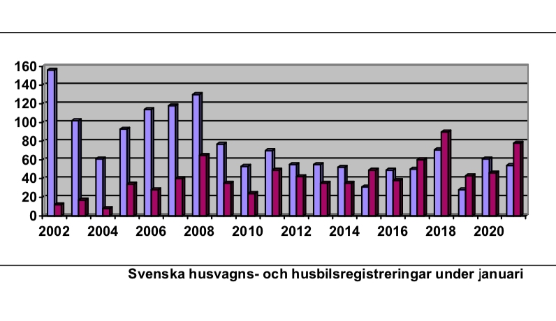 Låga tal men stor procentökning för husbilar