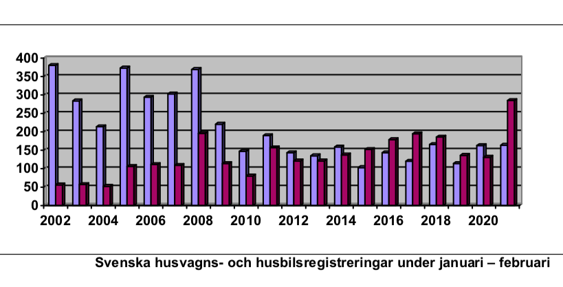 Status quo för husvagnar men missvisande husbilssiffror