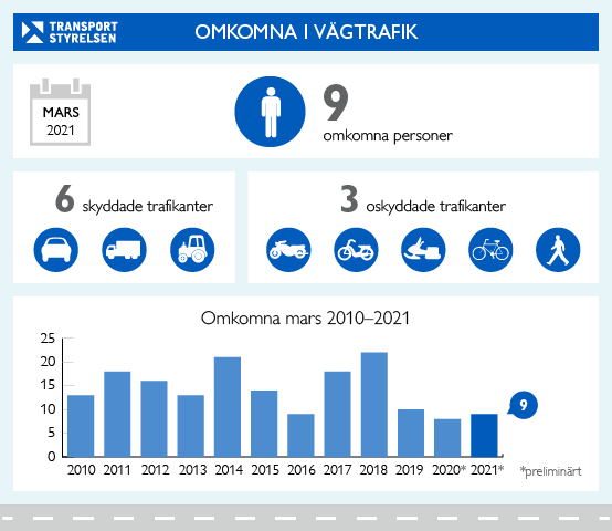 Fortsatt få omkomna i trafiken