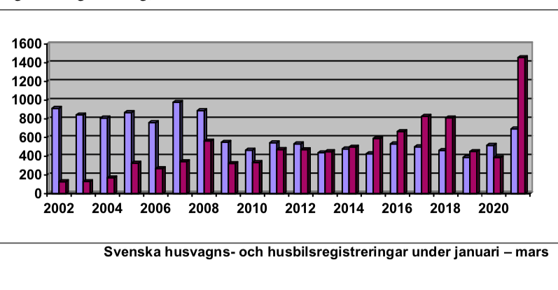 Skattehöjning ger rekordhöga nyregistreringar för fritidsfordon