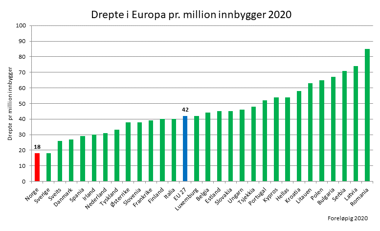 Norrmän bäst i Europa