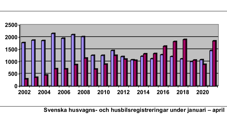 Fortsatt stort intresse men missvisande husbilssiffror