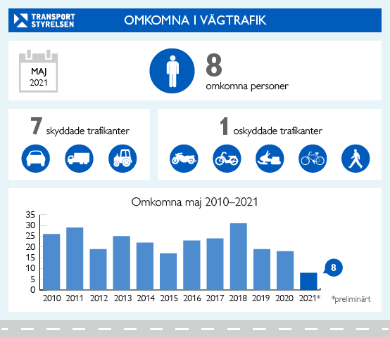 Rekordlågt antal omkomna under maj