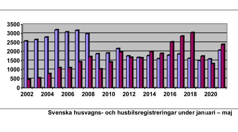 Starka husvagnssiffror – plus även för husbilar
