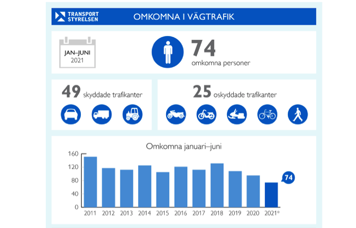 Rekord i trafiksäkerhet