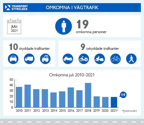 Fortsatt få omkomna i trafiken