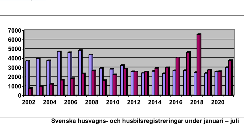 Det säljs för många husbilar