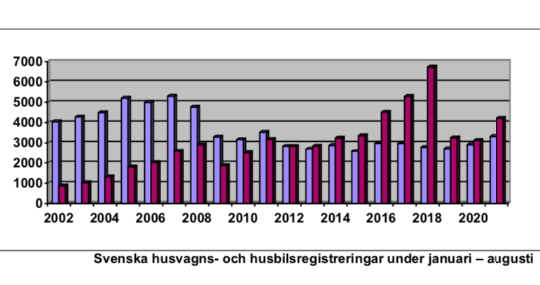 Fordonsbristen märks i statistiken