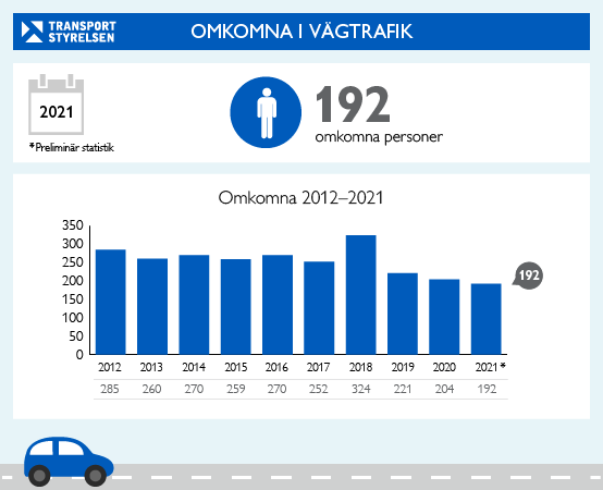 Färre än 200 omkom i trafiken 2021