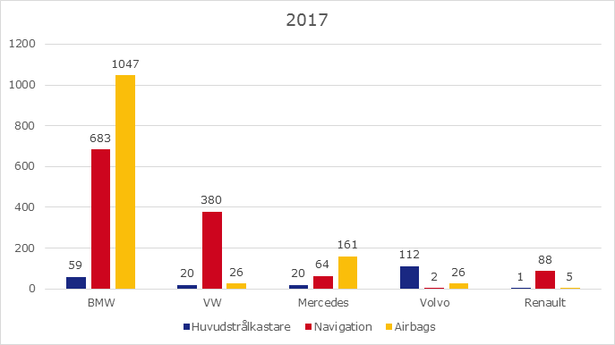 Stölder av bildelar tar fart igen