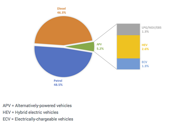 Bensin går om diesel i Europa
