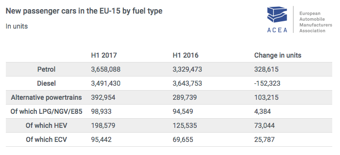 Bensin går om diesel i Europa