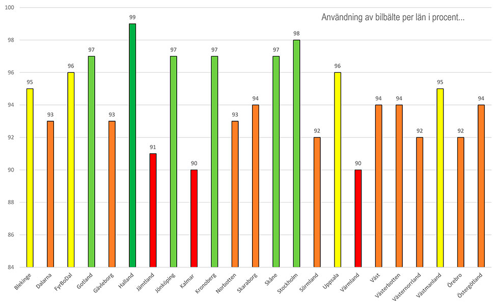 Bältesanvändning 2017 indelat i län.
