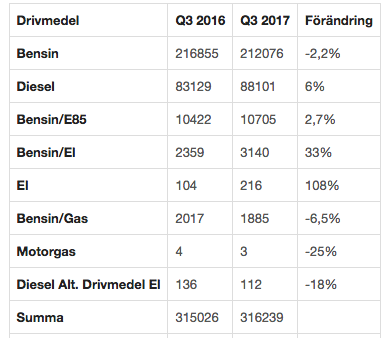 Rekordmånga begagnade dieselbilar såldes