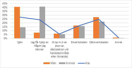Tips inför däckbytet