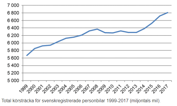 Svenskarna fortsätter köra mer
