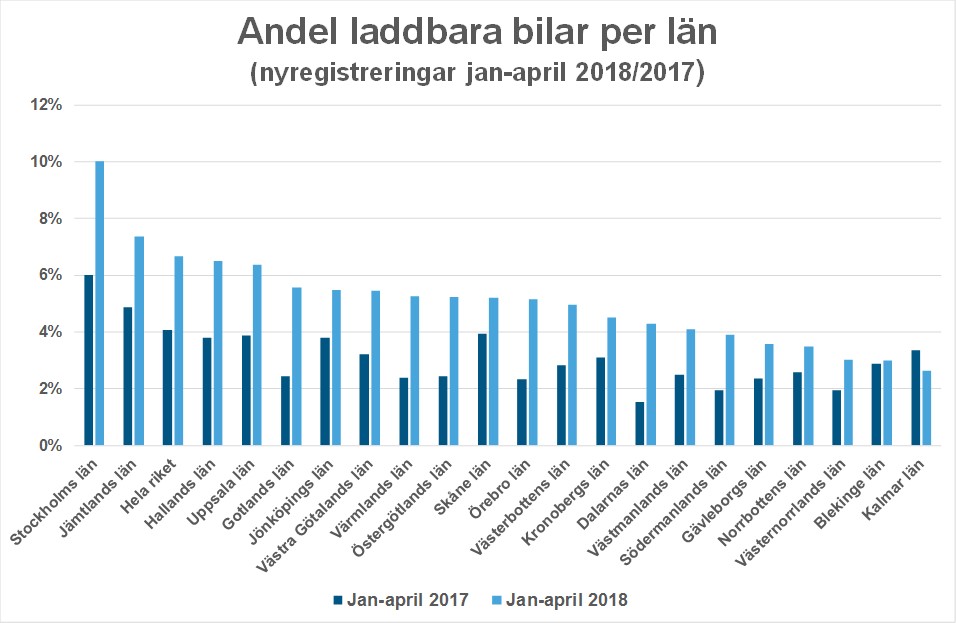 Här registreras flest laddbara bilar