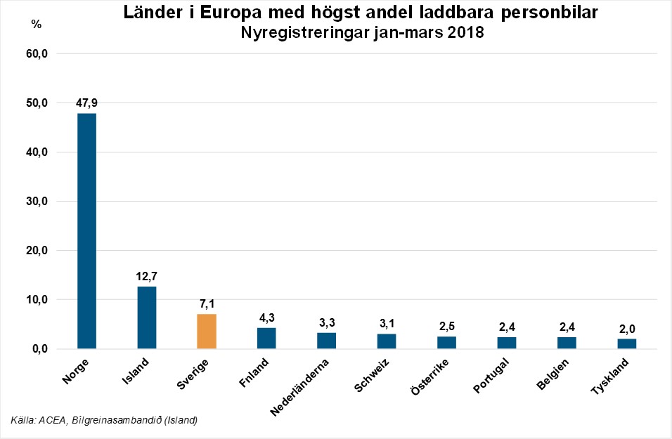 Här registreras flest laddbara bilar