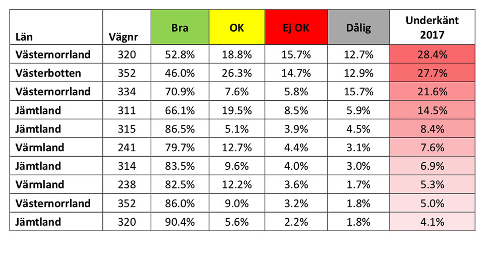 Så är skicket på vägarna där du bor