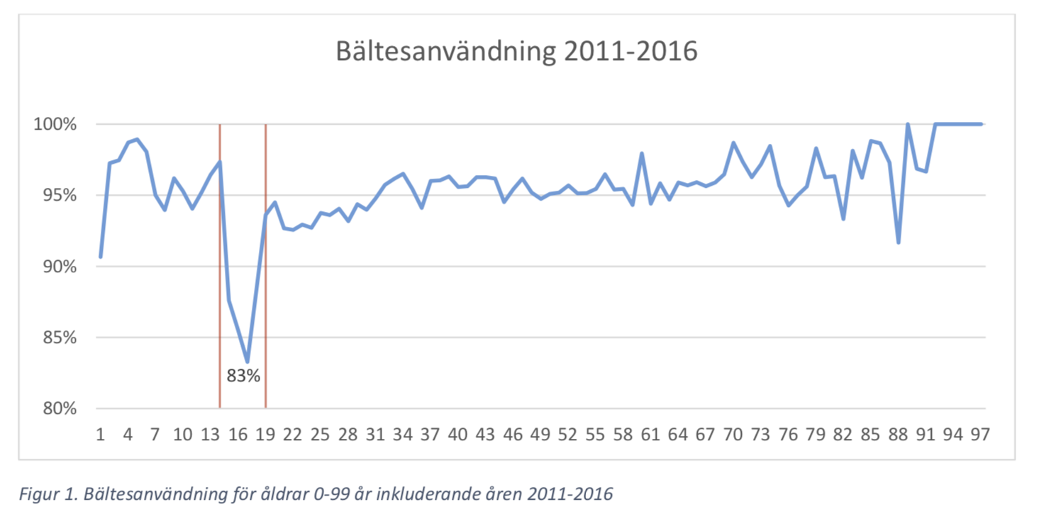 Unga slarvar oftare med bälte