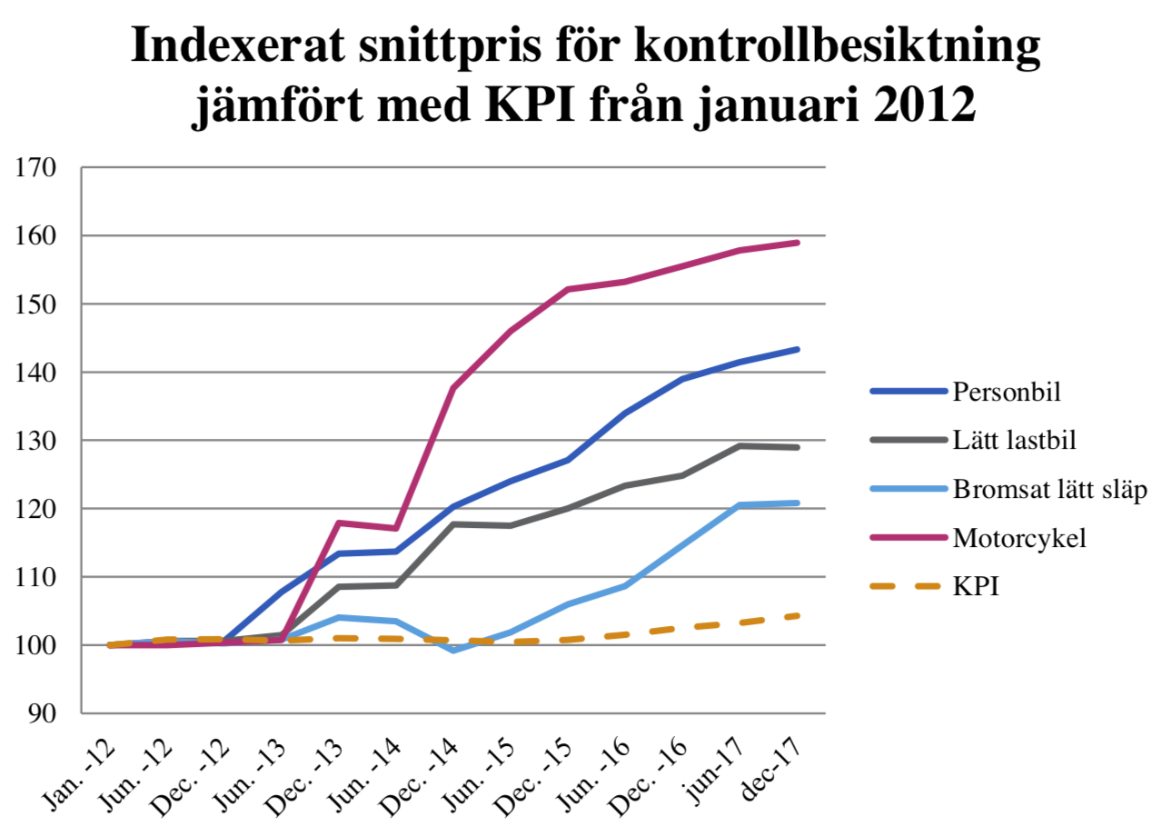 Dyrare att besikta