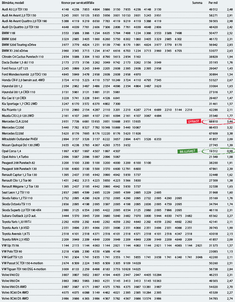 Så mycket kostar service under 20 000 mil. Tabellen visar servicekostnaden på märkesverkstad för 50 bilmodeller av modellår 2017. Summan i tabellen avser den sammanlagda kostnaden för alla servicetillfällen – vars antal och intervall varierar mellan modeller och märken – för respektive bil under 20 000 mil.