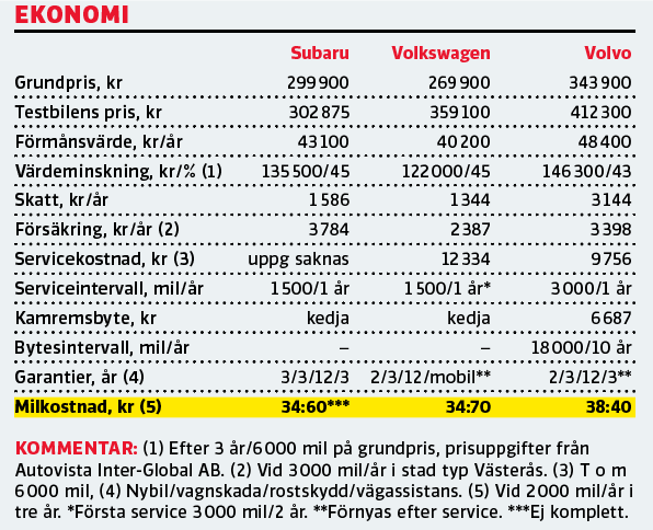 Testvärden: Subaru Levorg, Volkswagen Golf Alltrack, Volvo V60 CC (2016)