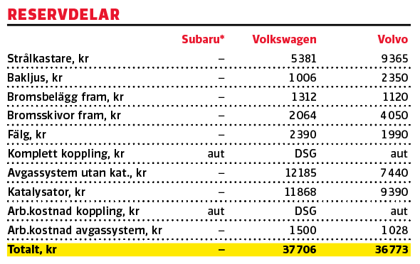 Testvärden: Subaru Levorg, Volkswagen Golf Alltrack, Volvo V60 CC (2016)