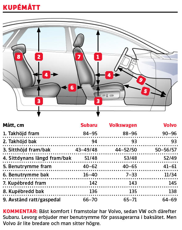 Testvärden: Subaru Levorg, Volkswagen Golf Alltrack, Volvo V60 CC (2016)