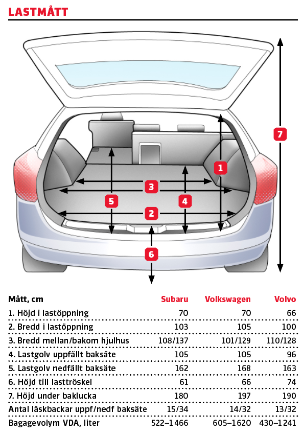 Testvärden: Subaru Levorg, Volkswagen Golf Alltrack, Volvo V60 CC (2016)
