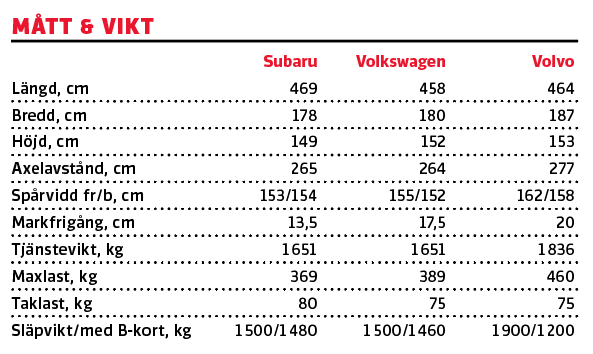Testvärden: Subaru Levorg, Volkswagen Golf Alltrack, Volvo V60 CC (2016)