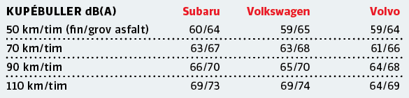 Testvärden: Subaru Levorg, Volkswagen Golf Alltrack, Volvo V60 CC (2016)