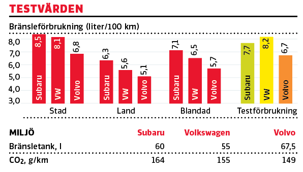 Testvärden: Subaru Levorg, Volkswagen Golf Alltrack, Volvo V60 CC (2016)
